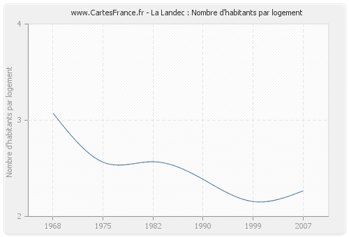 La Landec : Nombre d'habitants par logement